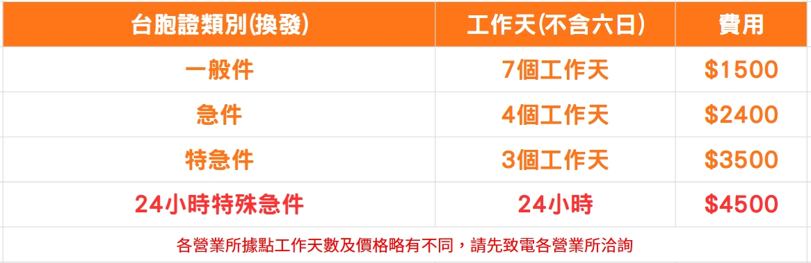 台胞證換發類別工作天數與費用價目表：一般件7個工作天1500元、急件4個工作天2400元、特急件3個工作天3500元、24小時特殊急件4500元